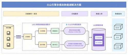 火山引擎多模態(tài)數據湖落地深勢科技，顯著提升科研數據處理效能