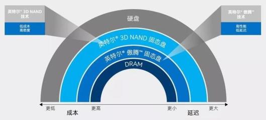 英特爾傲騰技術(shù) 企業(yè)數(shù)據(jù)策略的關(guān)鍵——數(shù)據(jù)處理與存儲(chǔ)支持服務(wù)